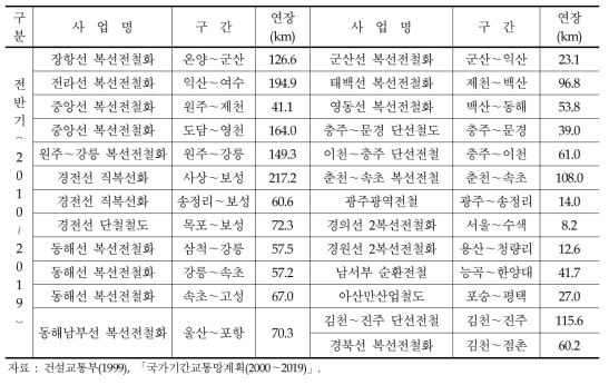 철도망계획 후반기 사업(2010~2019년)