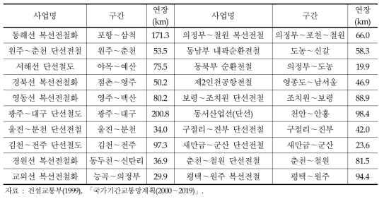 철도망계획 중장기 검토사업