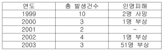 최근 5년간 발생한 선로유실, 사면활동 건수 및 인명피해(철도청, 1999~2003)