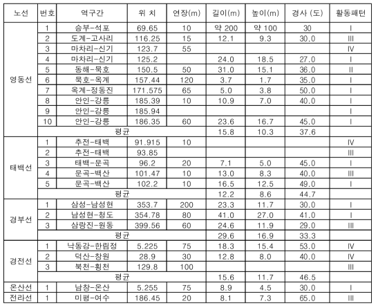 전국 철도연변 절개지 실태조사 현황