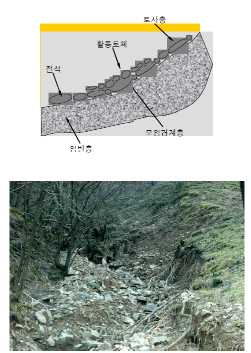 활동타입 III (전석층 경계부 활동)