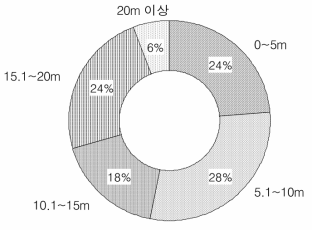 사면의 높이에 대한 분포