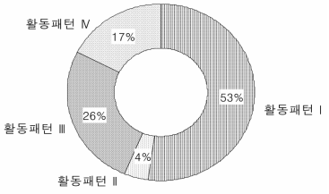 관측된 활동타입분포