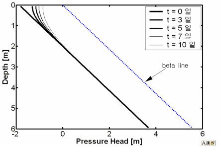 표1의 조건에 따른 사면내 연직방향(Z)과 시간에 따른 압력수두의 변화