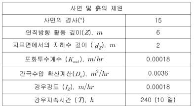 Iverson 모델 적용을 위한 사면의 제원과 흙의 공학적 특성