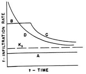 강우지속시간에 따른 침투율의 변화(Mein과 Larson (1973))