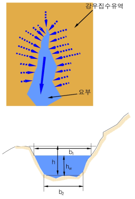 강우 집수유역 및 사면내 요부에서의 집수유량의 심도