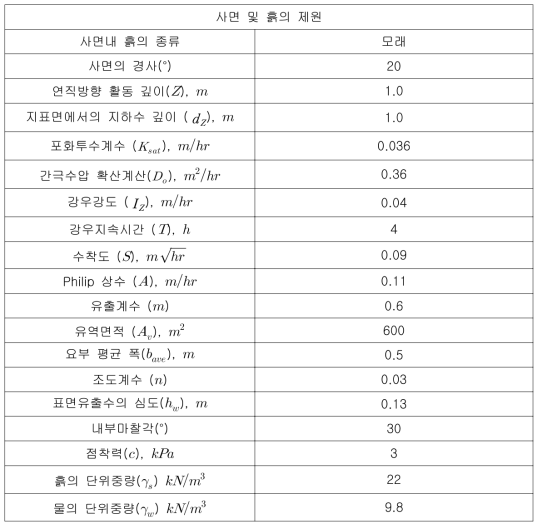 수정된 Iverson 모델의 적용을 위한 사면의 제원과 흙의 공학적 특성