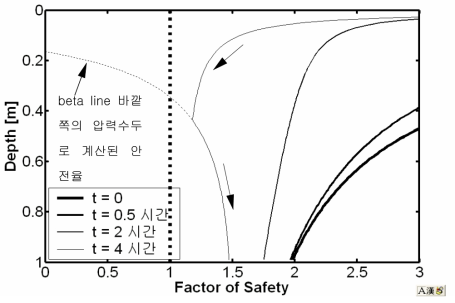 표 2의 조건에서 Iverson 모델을 고려한 경우 안전율의 변화