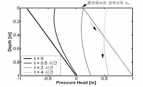 표 2의 조건에서 표면유출수를 고려한 경우 압력수두의 변화