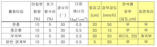 실내모형실험 조건