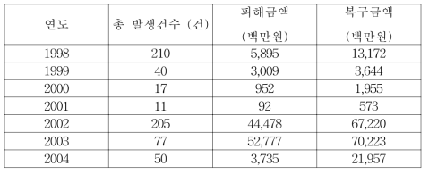 철도 수해현황(노반)및 피해금액, 복구금액(철도청, 1998~2004)