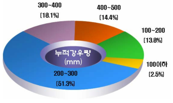 누적강우량 분포