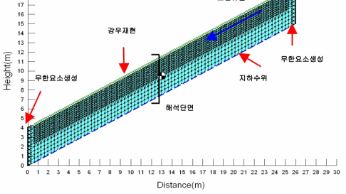 침투해석을 위한 유한요소망의 생성 (경사각 30°)