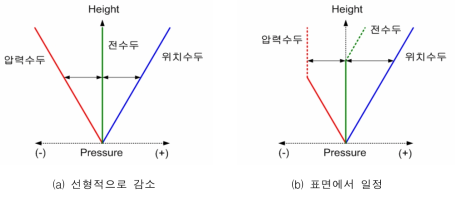 초기 압력수두의 가정