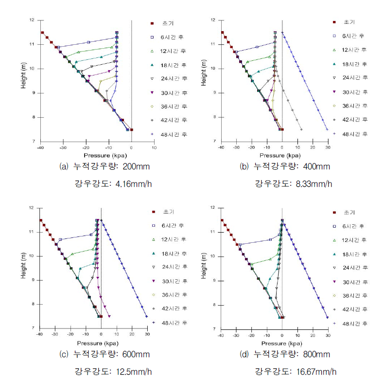 시간에 따른 간극수압 변화 (48시간 지속강우)
