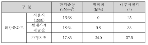 화강풍화토의 강도정수 (한국철도기술연구원, 1999)