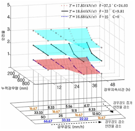 강우로 인한 안전율 변화 (30°)