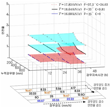 강우로 인한 안전율 변화 (45°)