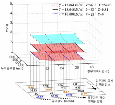 강우로 인한 안전율 변화 (60°)