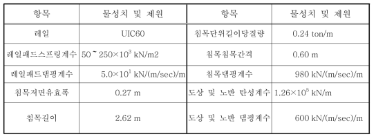 해석에 사용된 궤도 물성치