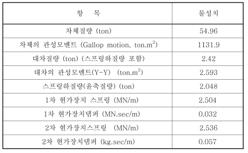 해석에 사용된 KTX 동력차 및 동력대차의 물성치 및 제원