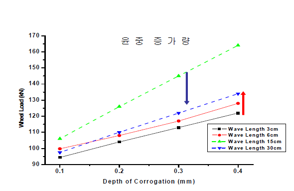 요철에 의한 최대 윤중값