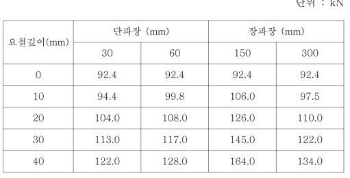 요철에 의한 최대 윤중값