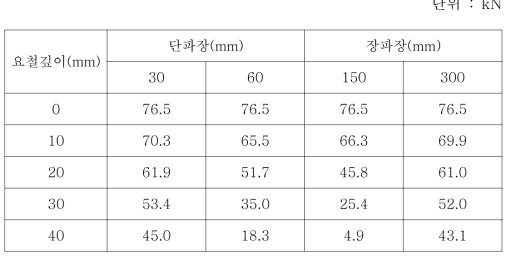 요철에 의한 최소 윤중값