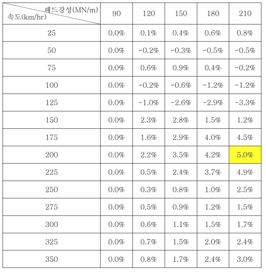 레일패드 경화에 따른 윤중 증가비