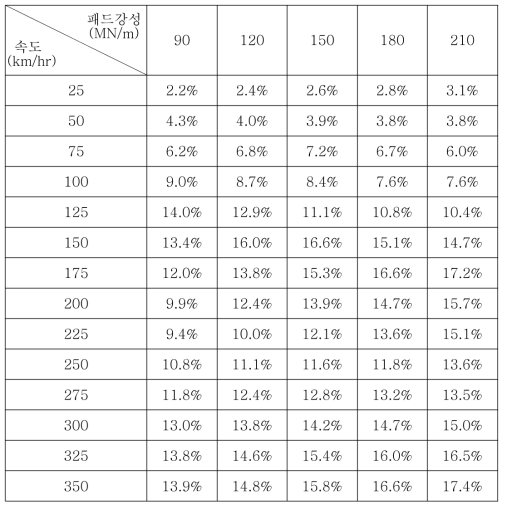 레일패드 경화에 의한 윤중 동적 증폭비