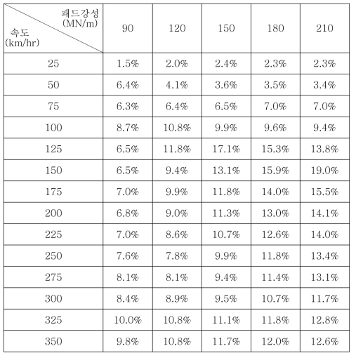 레일패드 경화에 의한 윤중 동적 감소비