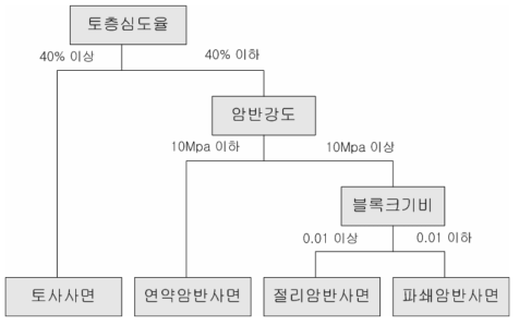 지반조건에 따른 절토사면의 분류