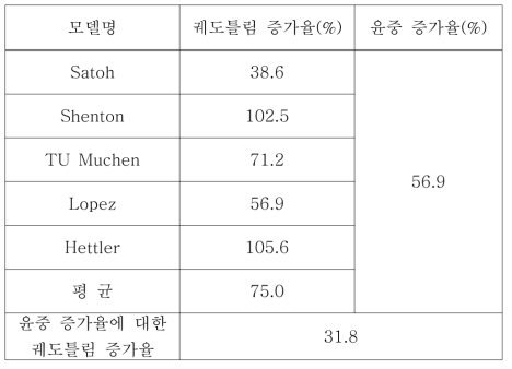 궤도틀림모델별 윤중 증가율