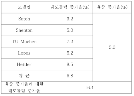 궤도틀림모델별 윤중 증가율