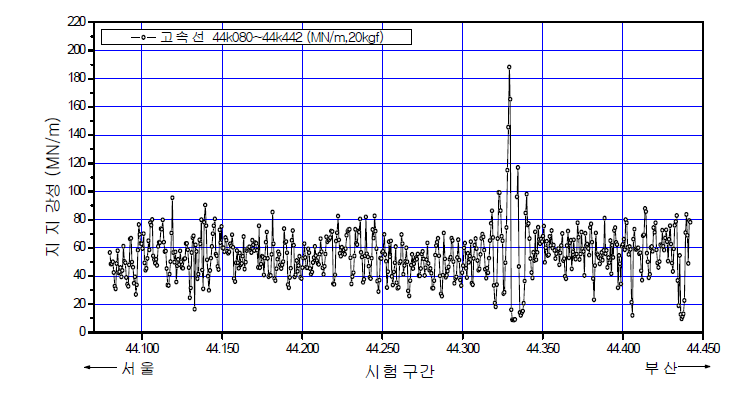 궤도 지지강성평가