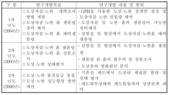 연차별 연구 목표 및 내용