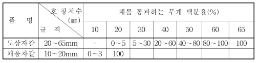 도상자갈의 입도분포(과거)