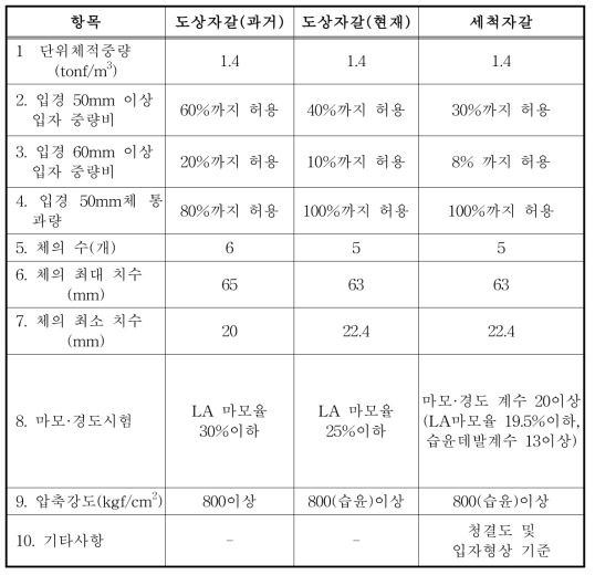 도상자갈(과거 및 현재)과 세척자갈 입도 규격 비교