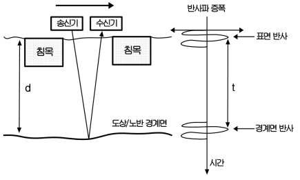 GPR 개념도