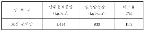 도상자갈의 물리적 성질