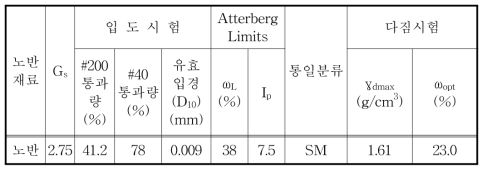 노반 흙의 기본 물성치