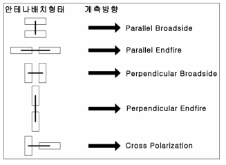 안테나 방향 및 배치형태