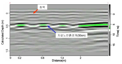 GPR 측정 단면도(PaBr, h=15cm)