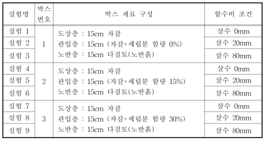 실험 조건