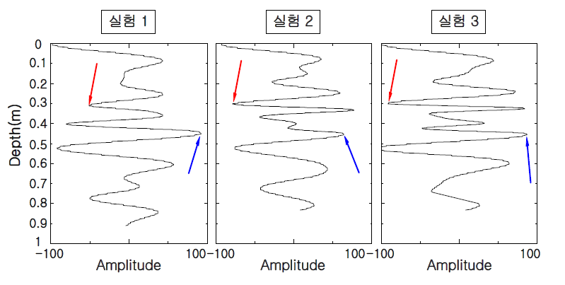 실험 1, 2, 3의 깊이 보정된 반사파형