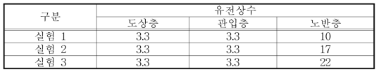 실험 1, 2, 3 으로부터 구한 유전상수