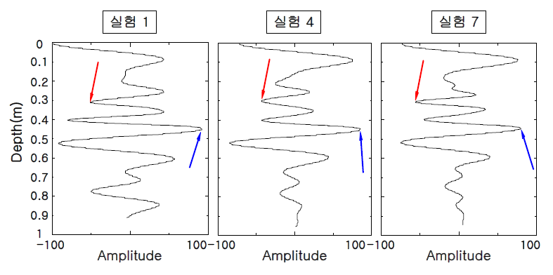 실험 1, 4, 7의 깊이 보정된 반사파형