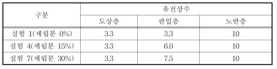 실험 1, 4, 7 로부터 구한 유전상수