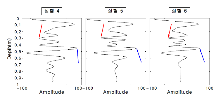 실험 4, 5, 6의 깊이 보정된 반사파형